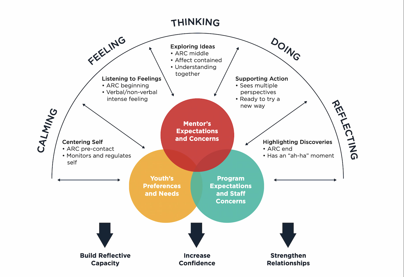 PM-FAN Model Diagram
